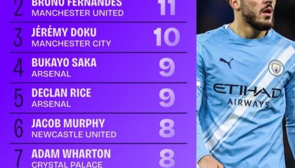 英超创造重大机会榜：谢尔基压B费居首，赖斯、萨卡、加克波在列